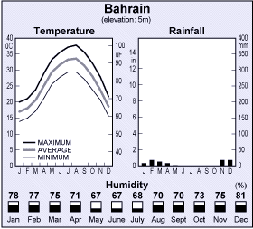 Bahrain Monthly Temperature,Rainfall and Humidity